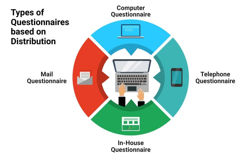 Types of Questionnaires Based on Distribution